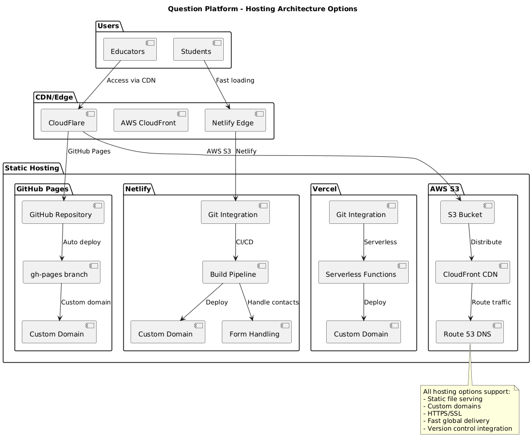 Hosting Architecture